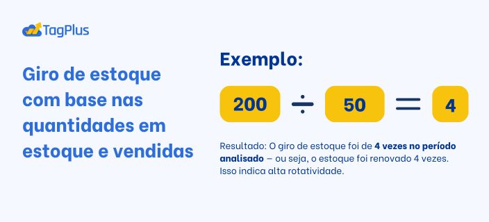 Giro de estoque com base na quantidades em estoque e vendidas: 200 ÷ 50 = 4
