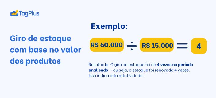 Giro de estoque com base no valor dos produtos exemplo: 60.000 ÷ 15.000 = 4